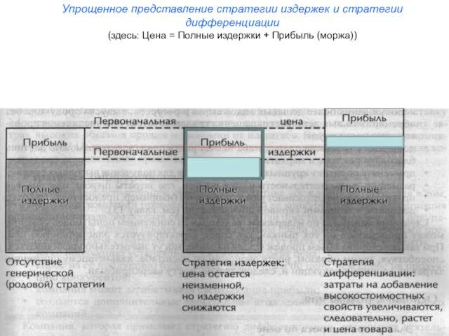 Упрощенное представление стратегии издержек и стратегии дифференциации (здесь: Цена = Полные издержки + Прибыль (моржа))