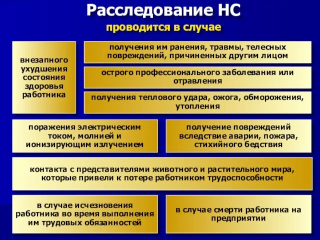 получения теплового удара, ожога, обморожения, утопления острого профессионального заболевания или отравления Расследование