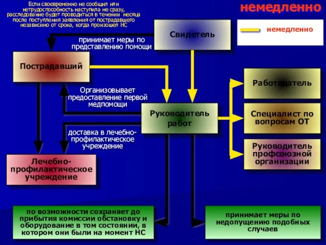 Свидетель Пострадавший Руководитель работ Если своевременно не сообщил или нетрудоспособность наступила не