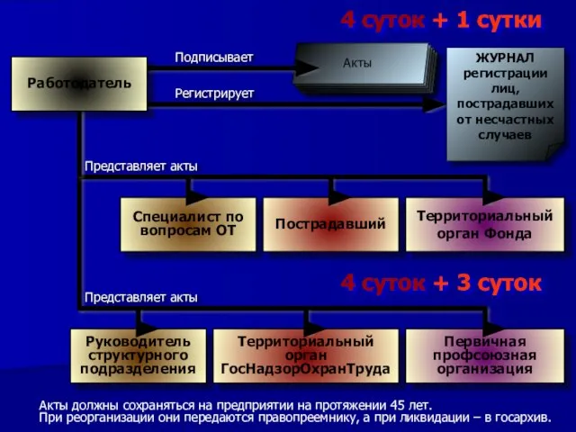 4 суток + 1 сутки Работодатель ЖУРНАЛ регистрации лиц, пострадавших от несчастных