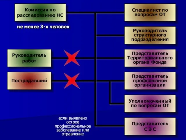 Комиссия по расследованию НС Специалист по вопросам ОТ Руководитель структурного подразделения Представитель