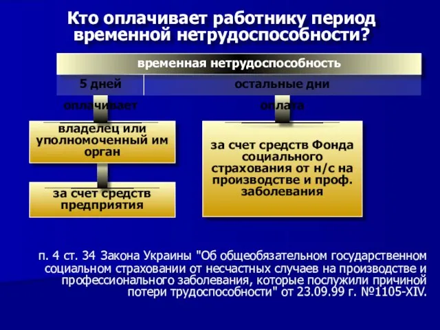 за счет средств предприятия владелец или уполномоченный им орган временная нетрудоспособность п.