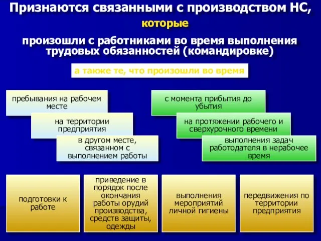 с момента прибытия до убытия на протяжении рабочего и сверхурочного времени Признаются