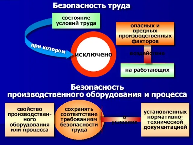 Безопасность труда Безопасность производственного оборудования и процесса свойство производствен-ного оборудования или процесса