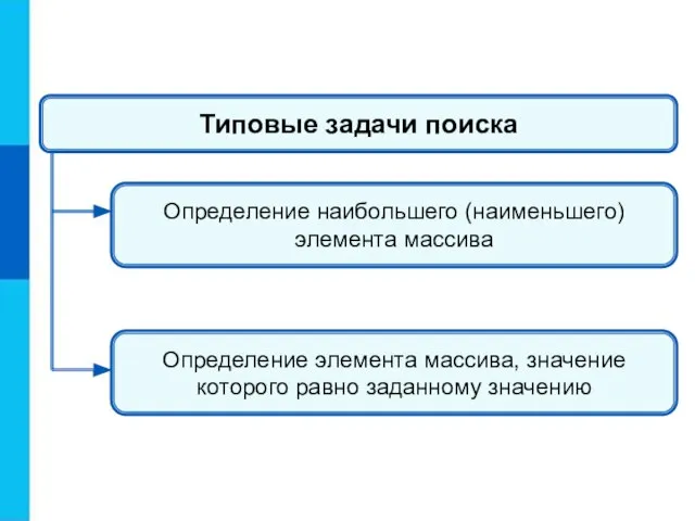 Типовые задачи поиска Определение наибольшего (наименьшего) элемента массива Определение элемента массива, значение которого равно заданному значению