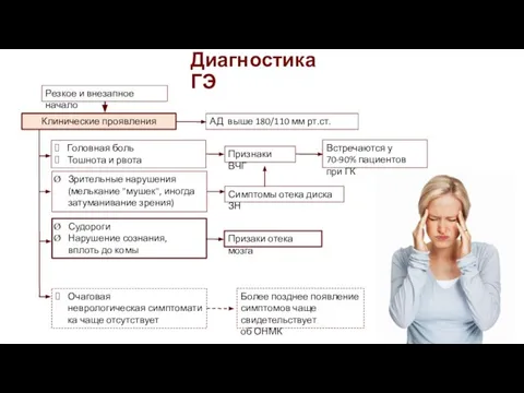 Диагностика ГЭ Очаговая неврологическая симптоматика чаще отсутствует Призаки отека мозга Клинические проявления