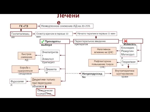 Лечение ГК +ГЭ Немедленное снижение АД на 20-25% быстрое снижение АД Фуросемид