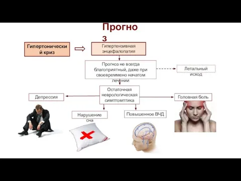 Прогноз Гипертензивная энцефалопатия Прогноз не всегда благоприятный, даже при своевреммено начатом лечении
