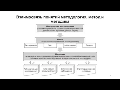 Взаимосвязь понятий методология, метод и методика