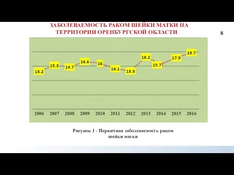 Рисунок 1 - Первичная заболеваемость раком шейки матки ЗАБОЛЕВАЕМОСТЬ РАКОМ ШЕЙКИ МАТКИ