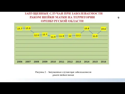 Рисунок 2 – Запущенные случаи при заболеваемости раком шейки матки ЗАПУЩЕННЫЕ СЛУЧАИ