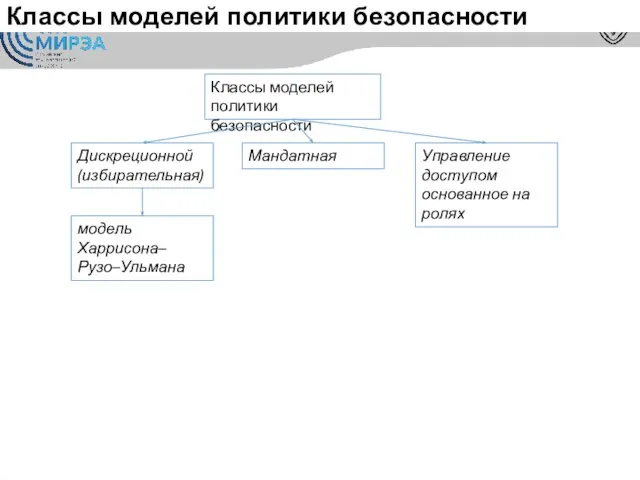 Классы моделей политики безопасности Дискреционной (избирательная) Классы моделей политики безопасности модель Харрисона–Рузо–Ульмана