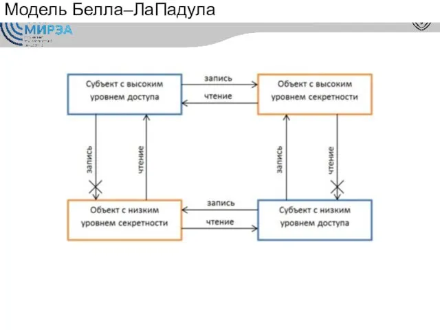 Модель Белла–ЛаПадула