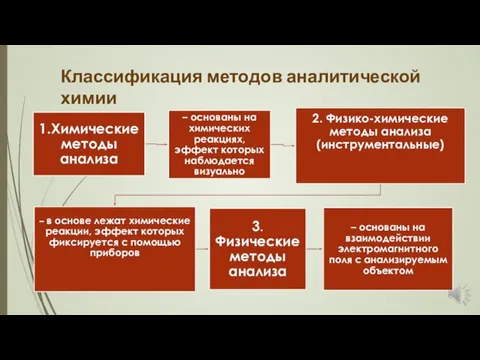 Классификация методов аналитической химии