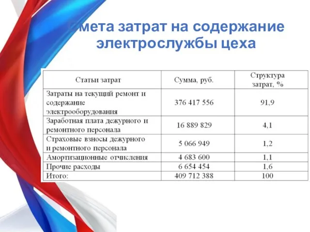 Смета затрат на содержание электрослужбы цеха