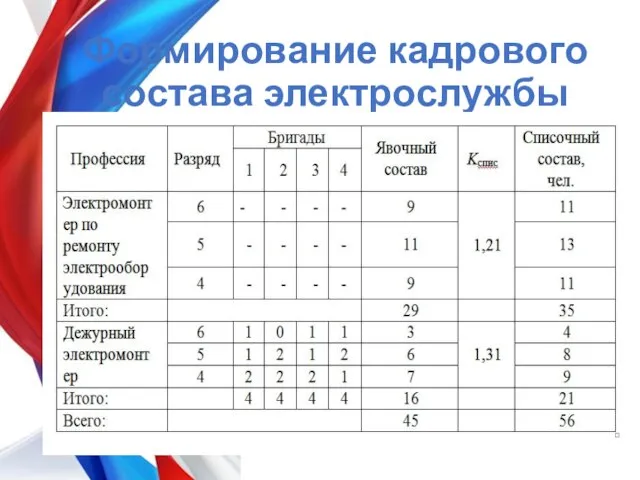 Формирование кадрового состава электрослужбы