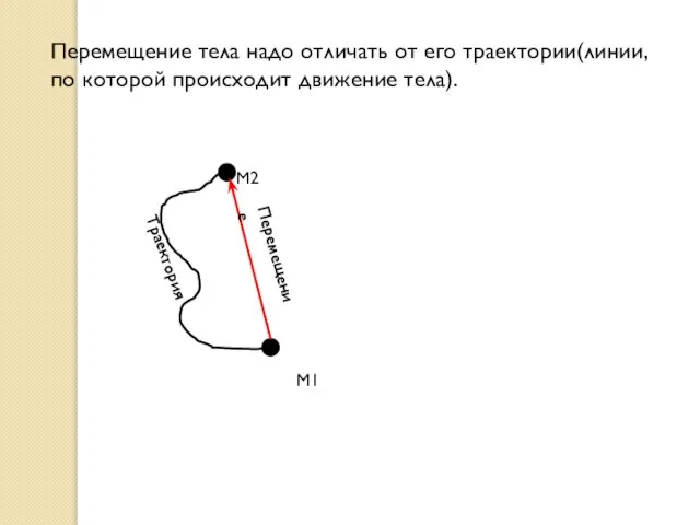 Перемещение тела надо отличать от его траектории(линии, по которой происходит движение тела). Траектория М1 М2 Перемещение