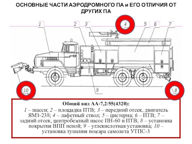 ОСНОВНЫЕ ЧАСТИ АЭРОДРОМНОГО ПА и ЕГО ОТЛИЧИЯ ОТ ДРУГИХ ПА Общий вид