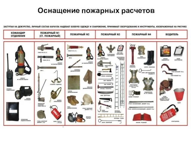 Оснащение пожарных расчетов