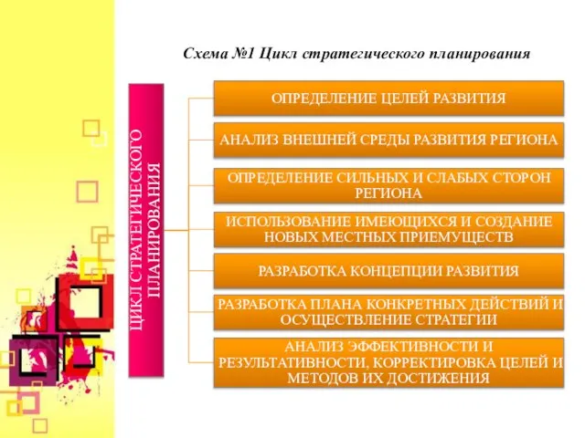 Схема №1 Цикл стратегического планирования