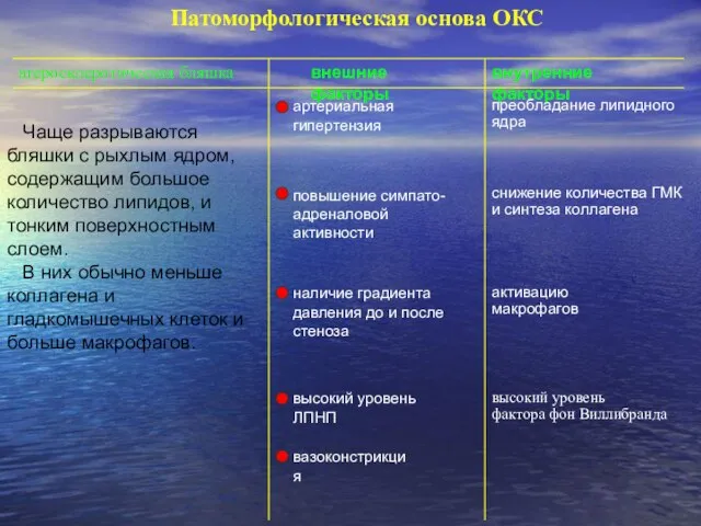 Патоморфологическая основа ОКС атеросклеротическая бляшка внешние факторы внутренние факторы артериальная гипертензия повышение