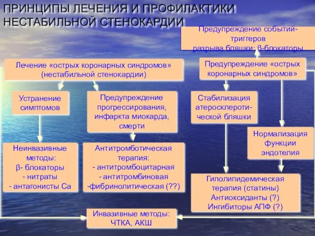 Лечение «острых коронарных синдромов» (нестабильной стенокардии) Предупреждение «острых коронарных синдромов» Стабилизация атеросклероти-