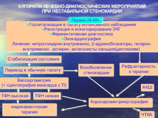 АЛГОРИТМ ЛЕЧЕБНО-ДИАГНОСТИЧЕСКИХ МЕРОПРИЯТИЙ ПРИ НЕСТАБИЛЬНОЙ СТЕНОКАРДИИ Госпитализация в палату интенсивного наблюдения Регистрация