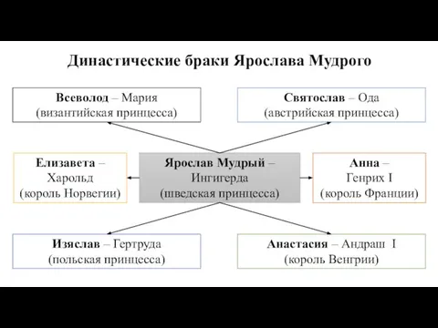 Династические браки Ярослава Мудрого Ярослав Мудрый – Ингигерда (шведская принцесса) Всеволод –