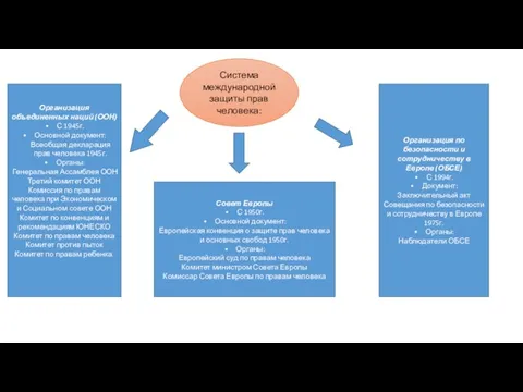 Система международной защиты прав человека: Организация объединенных наций (ООН) С 1945г. Основной