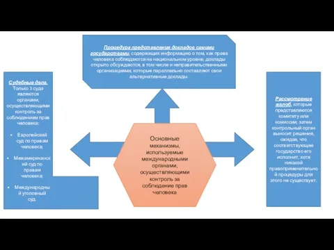 Основные механизмы, используемые международными органами, осуществляющими контроль за соблюдение прав человека Судебные