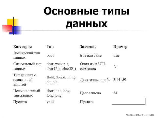 Variables and Data Types / of 22 Основные типы данных