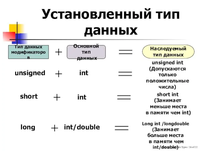 Variables and Data Types / of 22 Установленный тип данных int unsigned