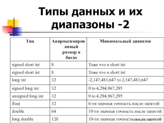 Variables and Data Types / of 22 Типы данных и их диапазоны -2