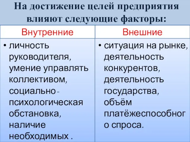 На достижение целей предприятия влияют следующие факторы: Внутренние личность руководителя, умение управлять