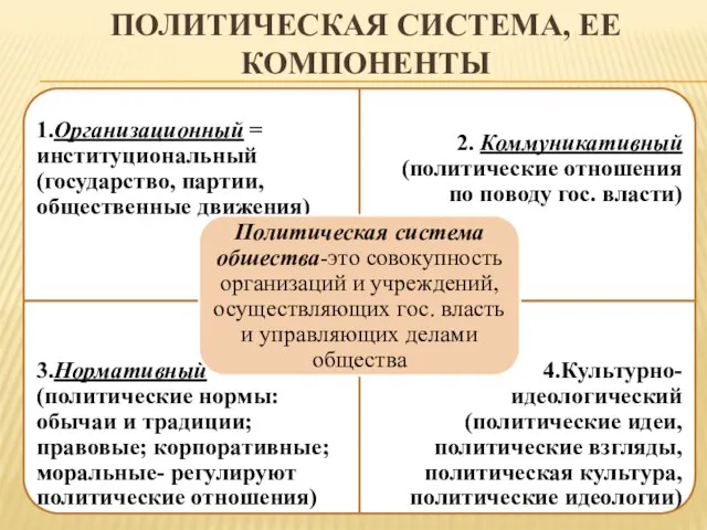 ПОЛИТИЧЕСКАЯ СИСТЕМА, ЕЕ КОМПОНЕНТЫ