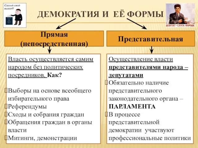 ДЕМОКРАТИЯ И ЕЁ ФОРМЫ Представительная Прямая (непосредственная) Власть осуществляется самим народом без