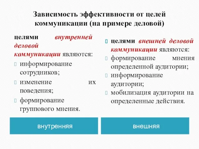 Зависимость эффективности от целей коммуникации (на примере деловой) внутренняя внешняя целями внутренней