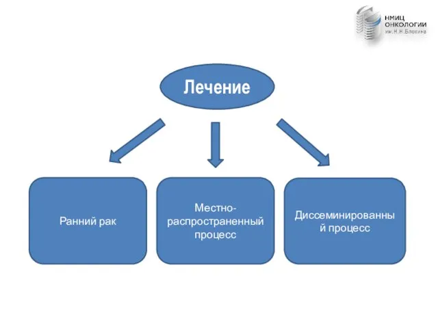 Ранний рак Местно-распространенный процесс Диссеминированный процесс Лечение