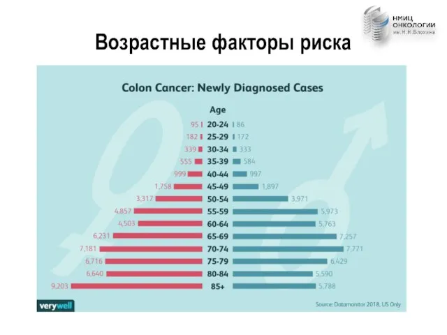 Возрастные факторы риска