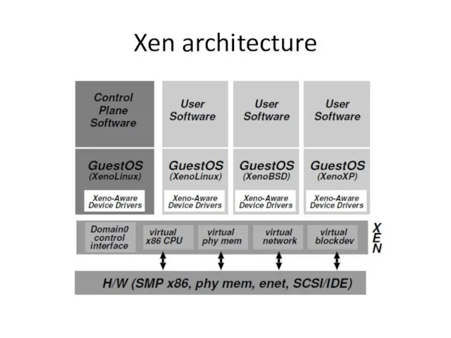 Xen architecture