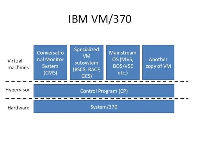 IBM VM/370 System/370 Control Program (CP) Conversational Monitor System (CMS) Mainstream OS