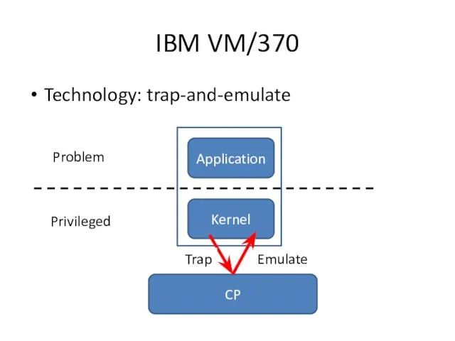 IBM VM/370 Technology: trap-and-emulate Kernel Application CP