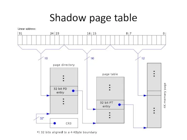 Shadow page table