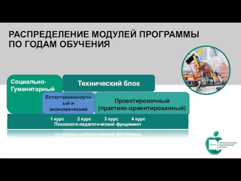 РАСПРЕДЕЛЕНИЕ МОДУЛЕЙ ПРОГРАММЫ ПО ГОДАМ ОБУЧЕНИЯ Социально- Гуманитарный Естественнонаучный и экономический Технический