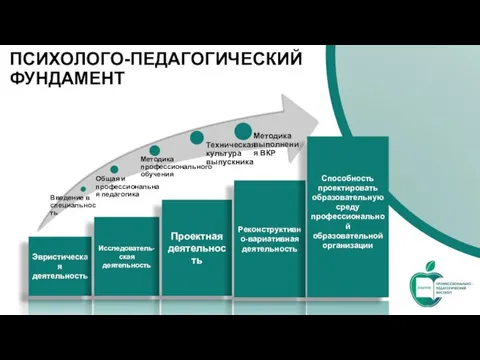 ПСИХОЛОГО-ПЕДАГОГИЧЕСКИЙ ФУНДАМЕНТ Эвристическая деятельность Исследователь-ская деятельность Проектная деятельность Реконструктивно-вариативная деятельность Способность проектировать