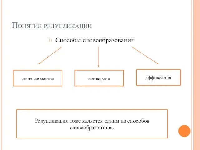 Понятие редупликации Способы словообразования словосложение конверсия аффиксация Редупликация тоже является одним из способов словообразования.