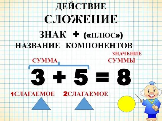 ДЕЙСТВИЕ СЛОЖЕНИЕ ЗНАК + («ПЛЮС») НАЗВАНИЕ КОМПОНЕНТОВ ЗНАЧЕНИЕ СУММА СУММЫ 3 +