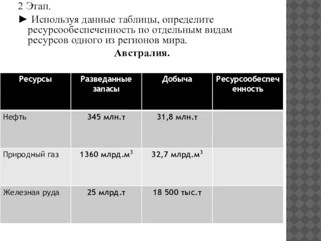 2 Этап. ► Используя данные таблицы, определите ресурсообеспеченность по отдельным видам ресурсов