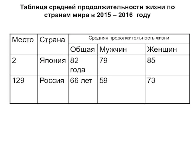 Таблица средней продолжительности жизни по странам мира в 2015 – 2016 году