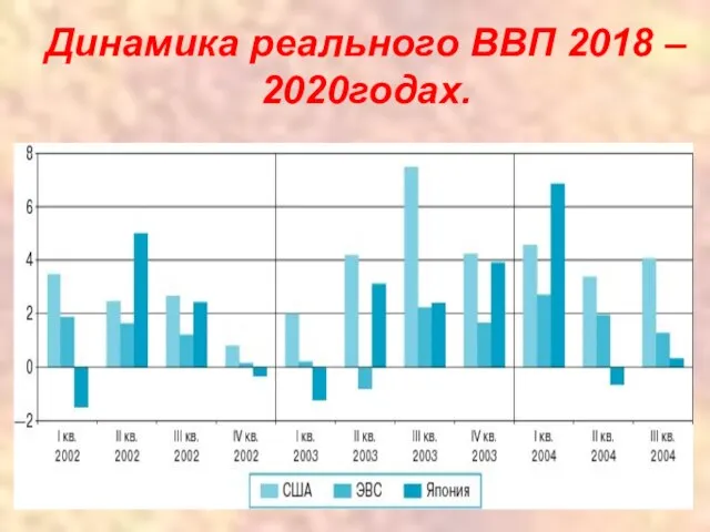 Динамика реального ВВП 2018 – 2020годах.